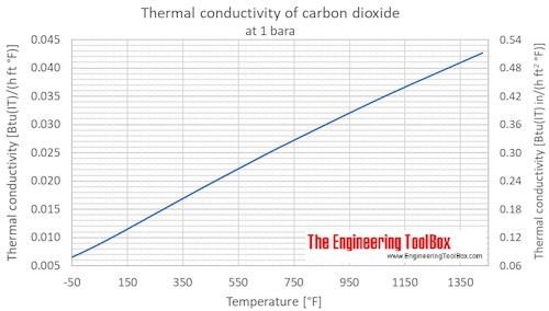 Carbon dioxide Thermal Conductivity vs. Temperature and Pressure